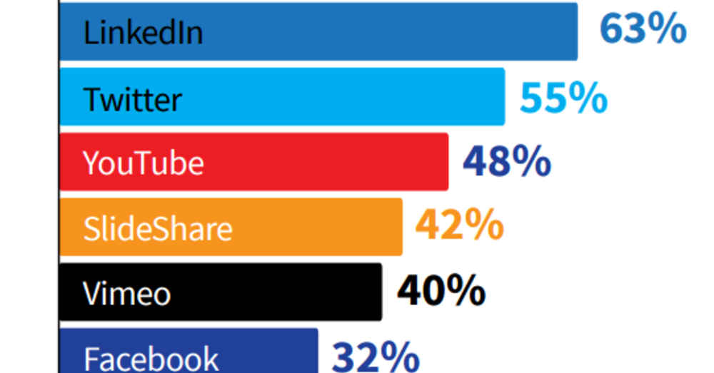 Social Media Basics for B2B Companies